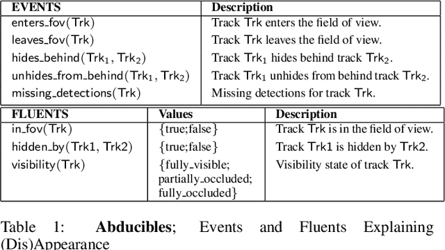 Figure 3 for Out of Sight But Not Out of Mind: An Answer Set Programming Based Online Abduction Framework for Visual Sensemaking in Autonomous Driving