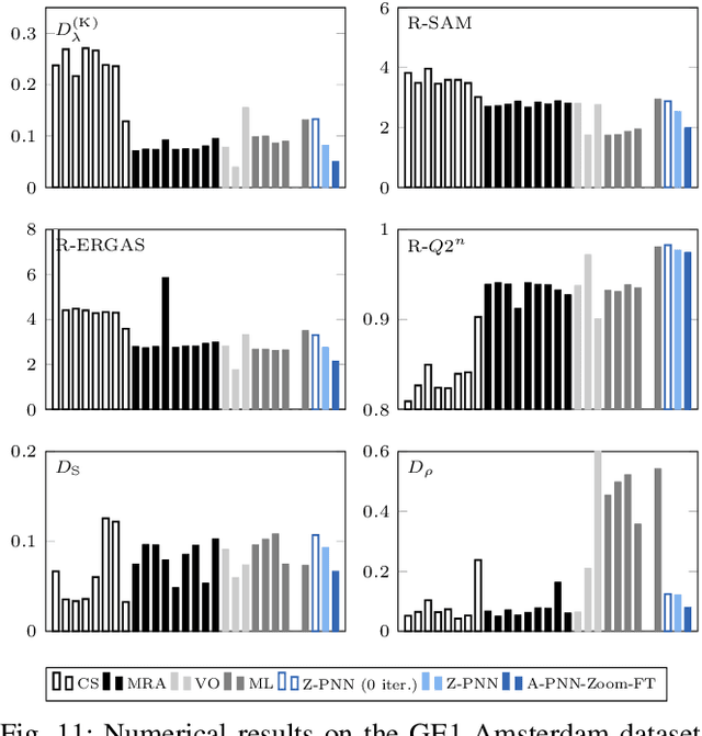 Figure 3 for Pansharpening by convolutional neural networks in the full resolution framework