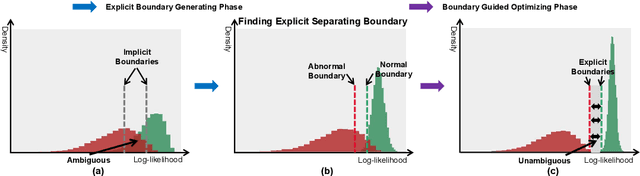Figure 1 for Explicit Boundary Guided Semi-Push-Pull Contrastive Learning for Better Anomaly Detection