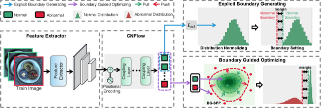 Figure 3 for Explicit Boundary Guided Semi-Push-Pull Contrastive Learning for Better Anomaly Detection