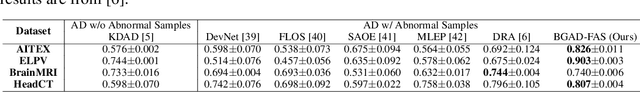 Figure 4 for Explicit Boundary Guided Semi-Push-Pull Contrastive Learning for Better Anomaly Detection