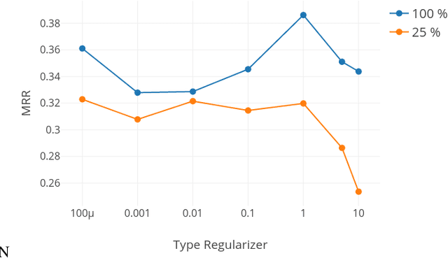 Figure 2 for Learning Knowledge Graph Embeddings with Type Regularizer