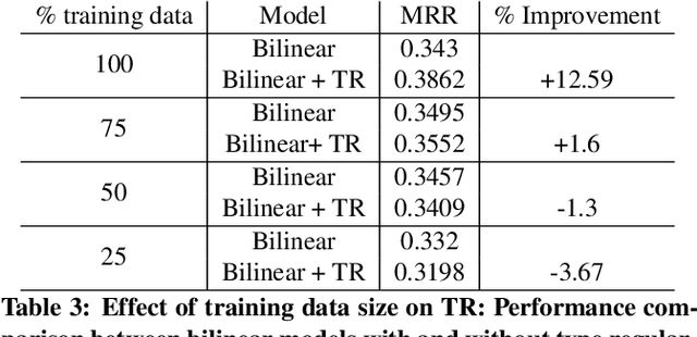 Figure 3 for Learning Knowledge Graph Embeddings with Type Regularizer