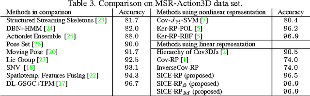 Figure 3 for Exploiting Structure Sparsity for Covariance-based Visual Representation