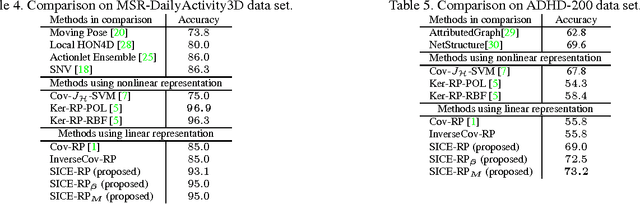 Figure 4 for Exploiting Structure Sparsity for Covariance-based Visual Representation