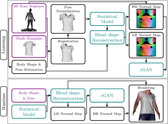Figure 2 for DeepWrinkles: Accurate and Realistic Clothing Modeling