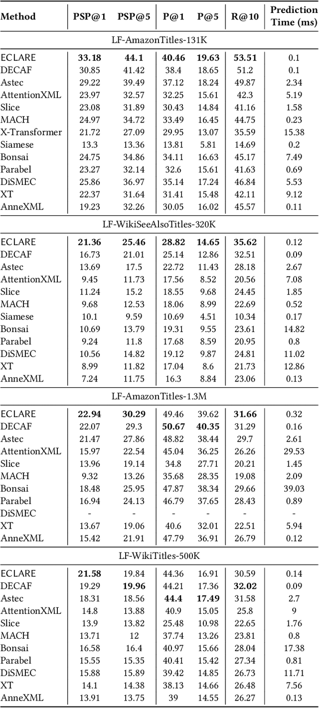 Figure 4 for ECLARE: Extreme Classification with Label Graph Correlations