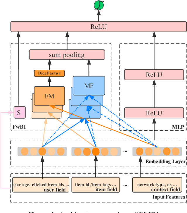 Figure 1 for FLEN: Leveraging Field for Scalable CTR Prediction