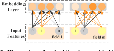 Figure 3 for FLEN: Leveraging Field for Scalable CTR Prediction