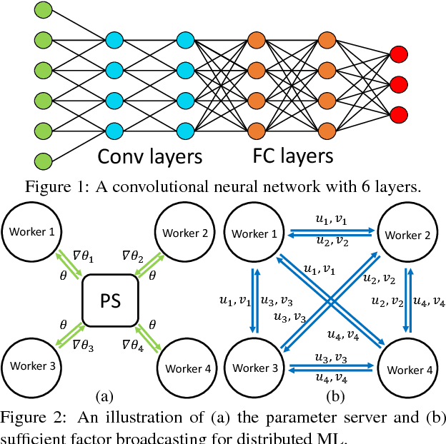 Figure 1 for Poseidon: An Efficient Communication Architecture for Distributed Deep Learning on GPU Clusters