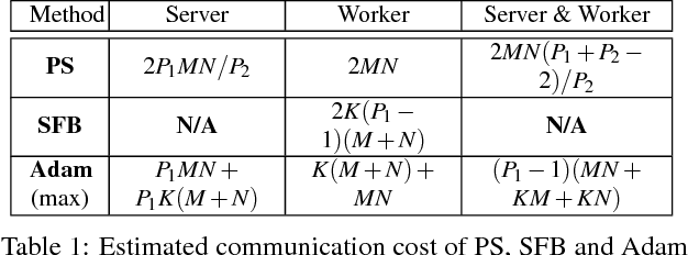 Figure 2 for Poseidon: An Efficient Communication Architecture for Distributed Deep Learning on GPU Clusters