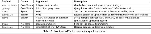 Figure 3 for Poseidon: An Efficient Communication Architecture for Distributed Deep Learning on GPU Clusters