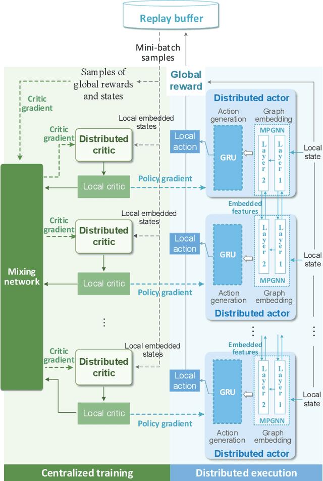 Figure 2 for Graph-Embedded Multi-Agent Learning for Smart Reconfigurable THz MIMO-NOMA Networks