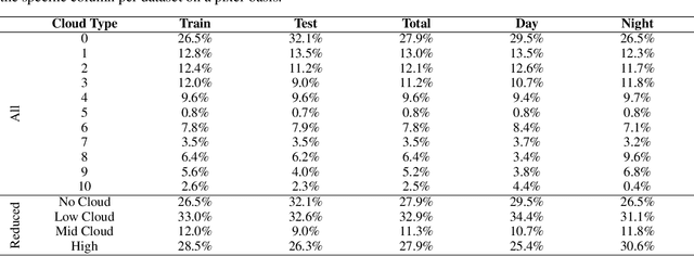 Figure 3 for CloudCast: A Satellite-Based Dataset and Baseline for Forecasting Clouds