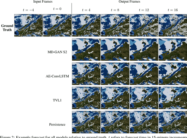 Figure 4 for CloudCast: A Satellite-Based Dataset and Baseline for Forecasting Clouds