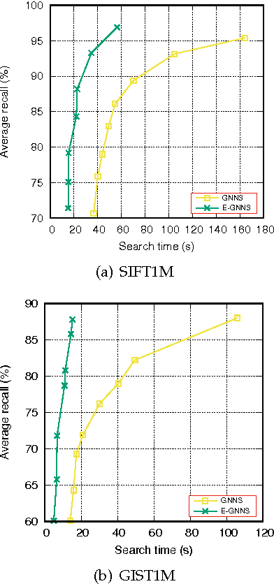 Figure 3 for Scalable Nearest Neighbor Search based on kNN Graph