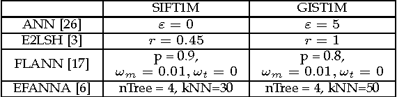 Figure 2 for Scalable Nearest Neighbor Search based on kNN Graph