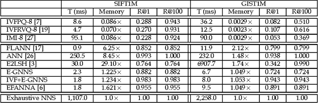 Figure 4 for Scalable Nearest Neighbor Search based on kNN Graph