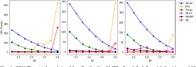 Figure 2 for Stable Marriage Problems with Ties and Incomplete Preferences: An Empirical Comparison of ASP, SAT, ILP, CP, and Local Search Methods