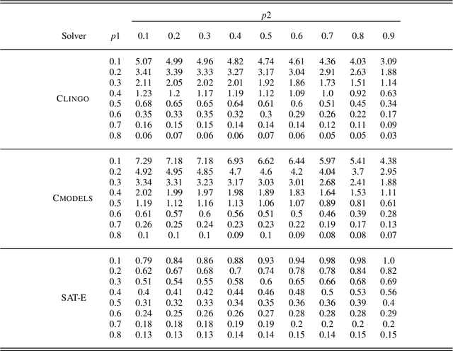 Figure 1 for Stable Marriage Problems with Ties and Incomplete Preferences: An Empirical Comparison of ASP, SAT, ILP, CP, and Local Search Methods