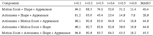 Figure 2 for Unsupervised Action Proposal Ranking through Proposal Recombination