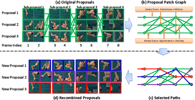 Figure 1 for Unsupervised Action Proposal Ranking through Proposal Recombination