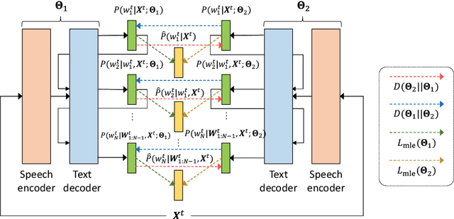 Figure 1 for End-to-End Automatic Speech Recognition with Deep Mutual Learning