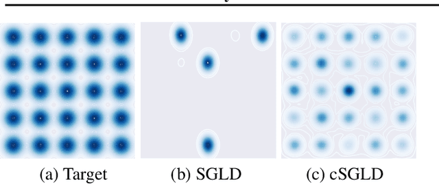 Figure 3 for Cyclical Stochastic Gradient MCMC for Bayesian Deep Learning