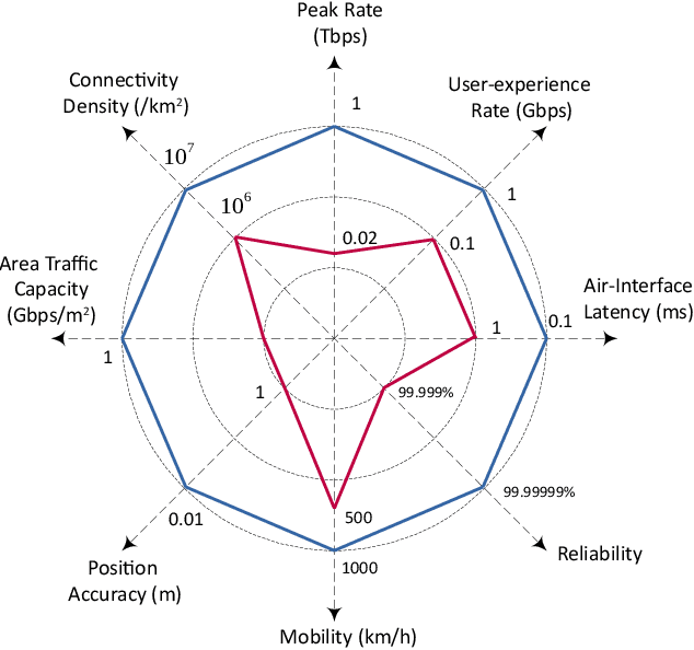 Figure 4 for The Road Towards 6G: A Comprehensive Survey