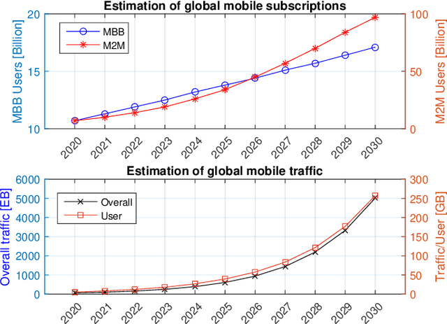 Figure 1 for The Road Towards 6G: A Comprehensive Survey