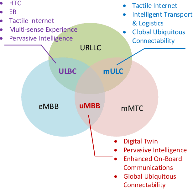 Figure 2 for The Road Towards 6G: A Comprehensive Survey