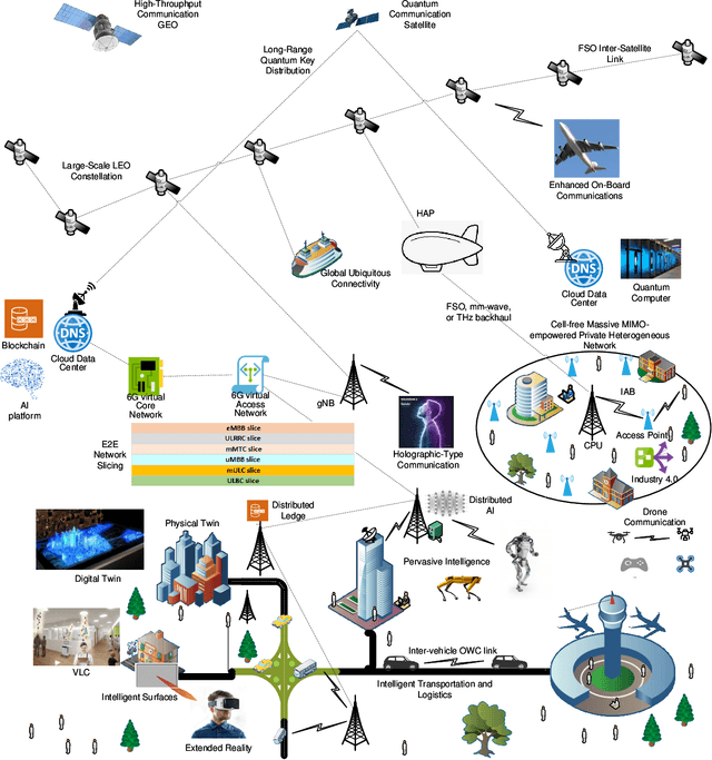 Figure 3 for The Road Towards 6G: A Comprehensive Survey