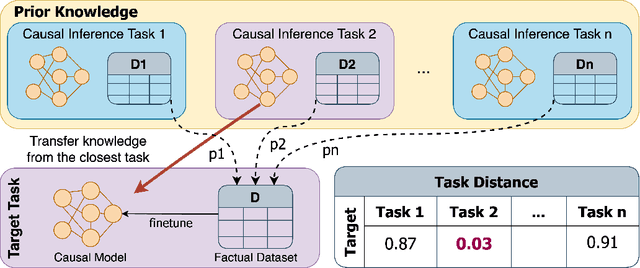 Figure 3 for Causal Knowledge Transfer from Task Affinity