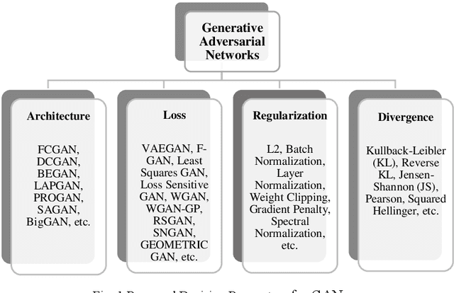 Figure 1 for A Novel Framework for Selection of GANs for an Application
