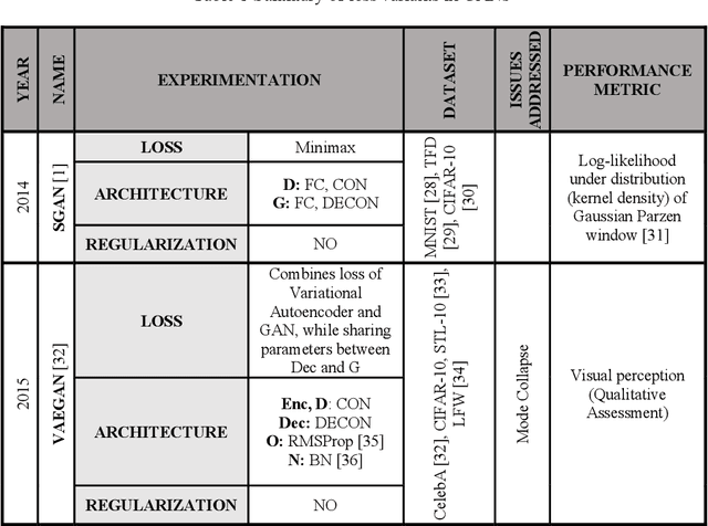 Figure 2 for A Novel Framework for Selection of GANs for an Application