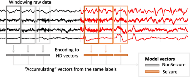 Figure 1 for Hyperdimensional computing encoding for feature selection on the use case of epileptic seizure detection