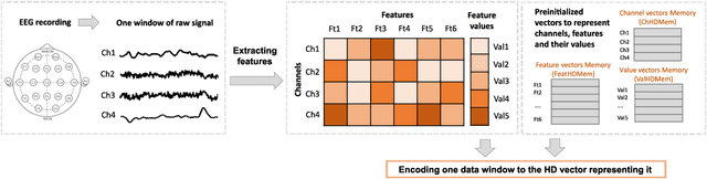Figure 3 for Hyperdimensional computing encoding for feature selection on the use case of epileptic seizure detection