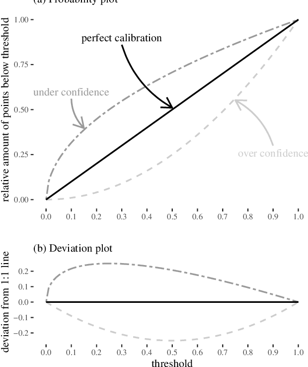 Figure 3 for Uncertainty Estimation with Deep Learning for Rainfall-Runoff Modelling