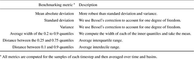 Figure 2 for Uncertainty Estimation with Deep Learning for Rainfall-Runoff Modelling