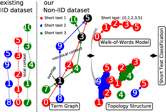 Figure 1 for Short Text Classification via Term Graph