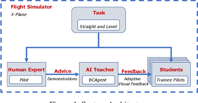 Figure 1 for Augmenting Flight Training with AI to Efficiently Train Pilots