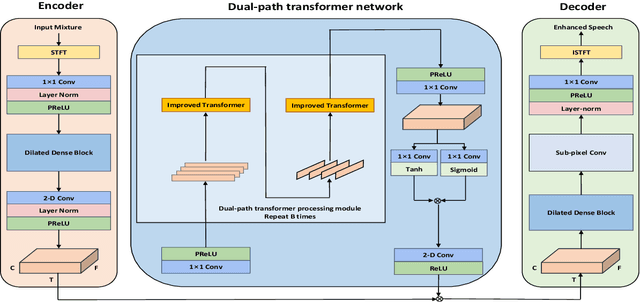 Figure 1 for DPT-FSNet:Dual-path Transformer Based Full-band and Sub-band Fusion Network for Speech Enhancement
