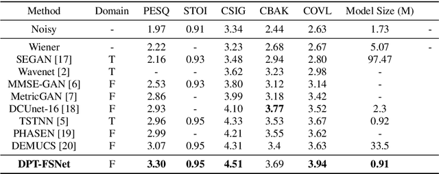 Figure 2 for DPT-FSNet:Dual-path Transformer Based Full-band and Sub-band Fusion Network for Speech Enhancement