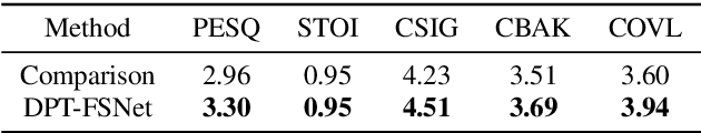 Figure 3 for DPT-FSNet:Dual-path Transformer Based Full-band and Sub-band Fusion Network for Speech Enhancement