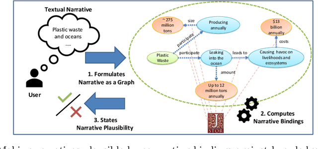 Figure 1 for On Dimensions of Plausibility for Narrative Information Access to Digital Libraries