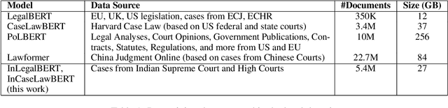 Figure 1 for Pre-training Transformers on Indian Legal Text