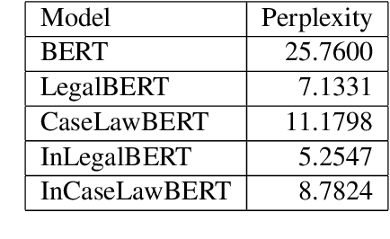 Figure 2 for Pre-training Transformers on Indian Legal Text