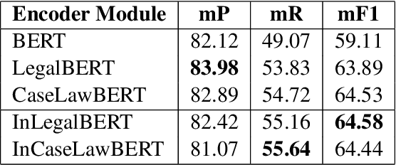 Figure 3 for Pre-training Transformers on Indian Legal Text