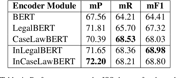 Figure 4 for Pre-training Transformers on Indian Legal Text