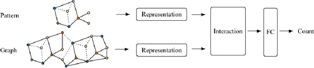 Figure 3 for Neural Subgraph Isomorphism Counting